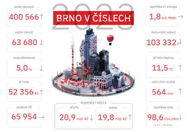 Brno v číslech 2023. Zdroj: MMB