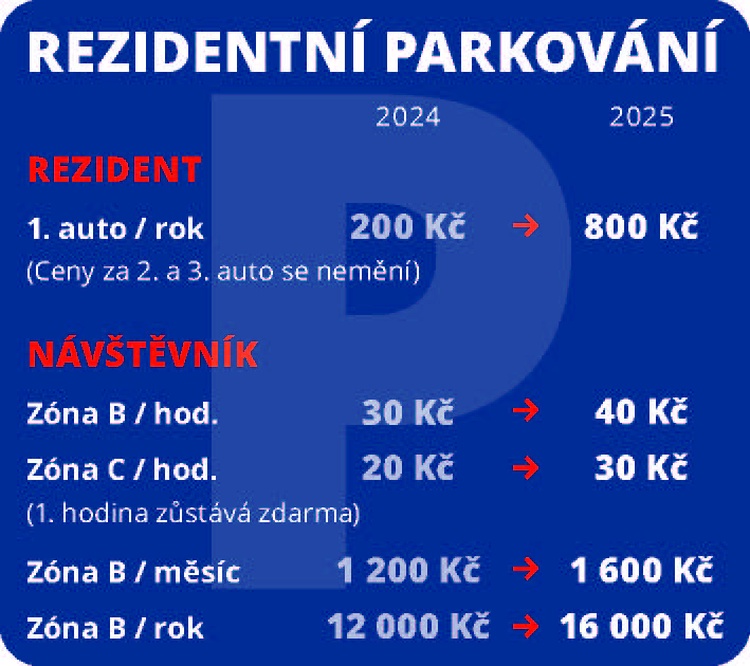 Parkování v Brně_poplatky 2025. Grafika: MMB