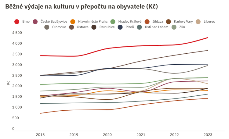 Běžné výdaje na kulturu v přepočtu na obyvatele. Graf: MMB