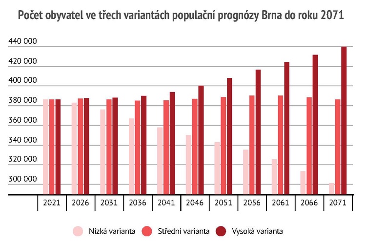 Počet obyvatel ve třech variantách populační prognózy Brna do roku 2071. Graf: MMB